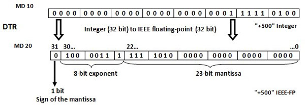 دستور (DTR) Double Integer (32-bit) to Floating-Point (32-bit)